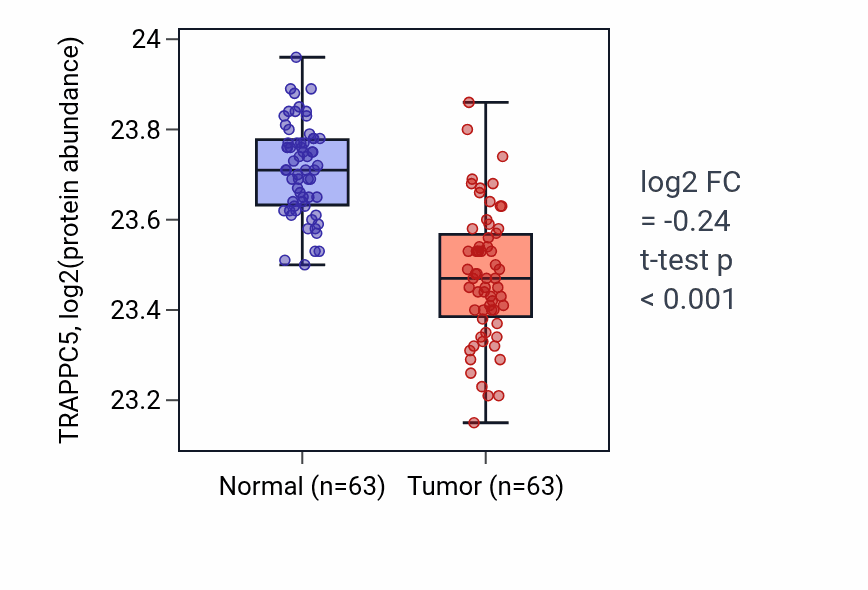 Tumor-vs-normal mass-spec protein box plot for TRAPPC5 in CCRCC.