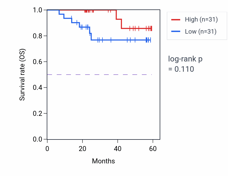 Kaplan&ndash;Meier survival curve for TRAPPC5 mass-spec protein-high vs -low samples in UCEC.