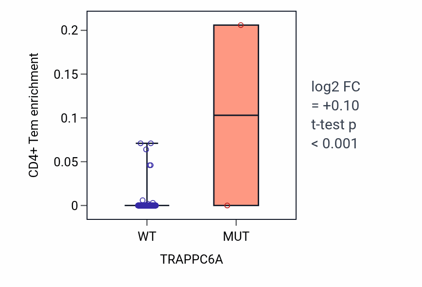 Box plot of CD4+ Tem in TRAPPC6A-low vs TRAPPC6A-high samples in SKCM.
