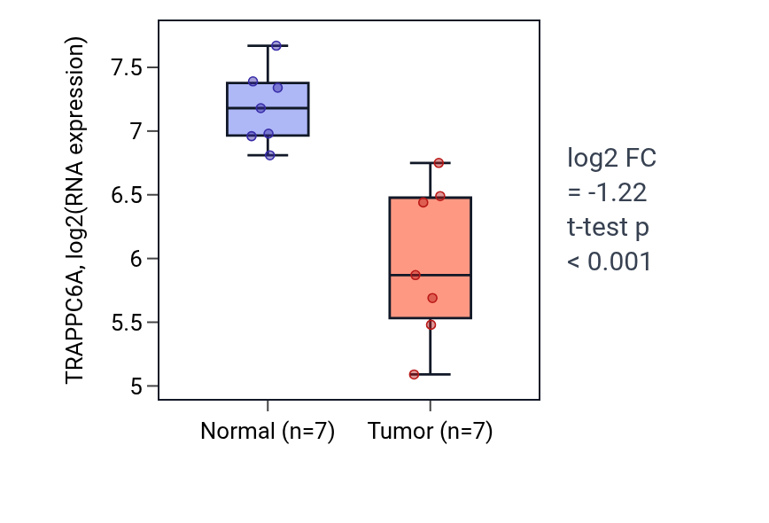 Tumor-vs-normal expression box plot for TRAPPC6A in THCA.