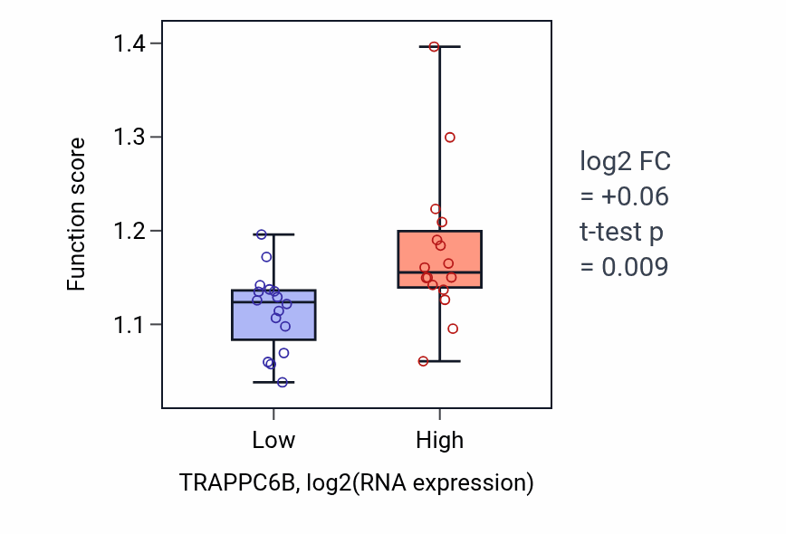 Box plot of Vesicle tethering in TRAPPC6B-low vs TRAPPC6B-high samples in OESOPHAGUS.
