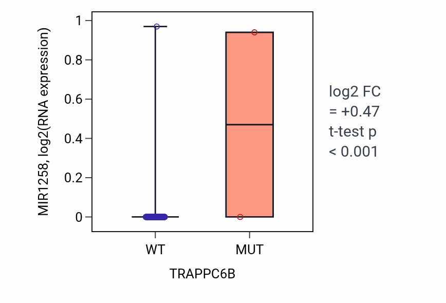 Box plot of MIR1258 in TRAPPC6B-low vs TRAPPC6B-high samples in PRAD.
