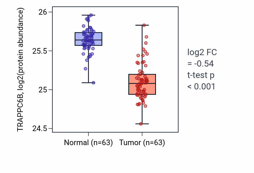 Tumor-vs-normal mass-spec protein box plot for TRAPPC6B in CCRCC.