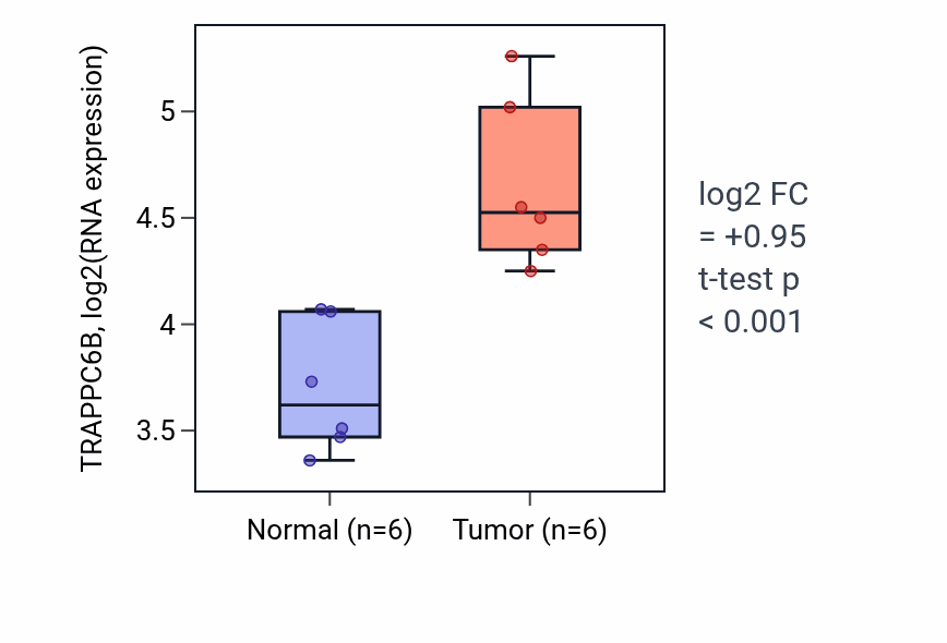 Tumor-vs-normal expression box plot for TRAPPC6B RNA in HNSC.