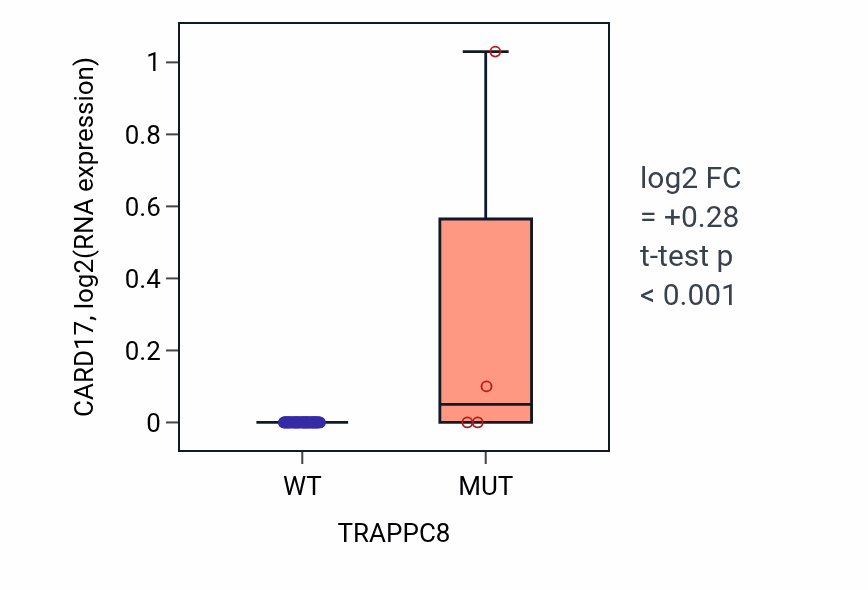 Box plot of CARD17 in TRAPPC8-low vs TRAPPC8-high samples in SOFT_TISSUE.
