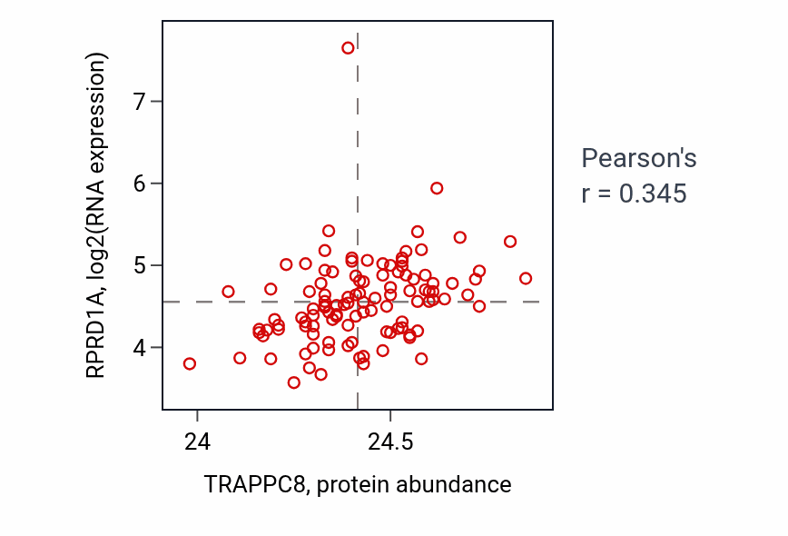 Per-sample scatter of TRAPPC8 vs RPRD1A in LUAD (Pearson r = 0.34).