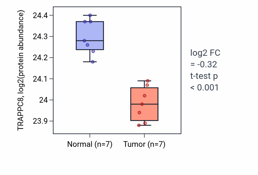 Tumor-vs-normal mass-spec protein box plot for TRAPPC8 in CCRCC.