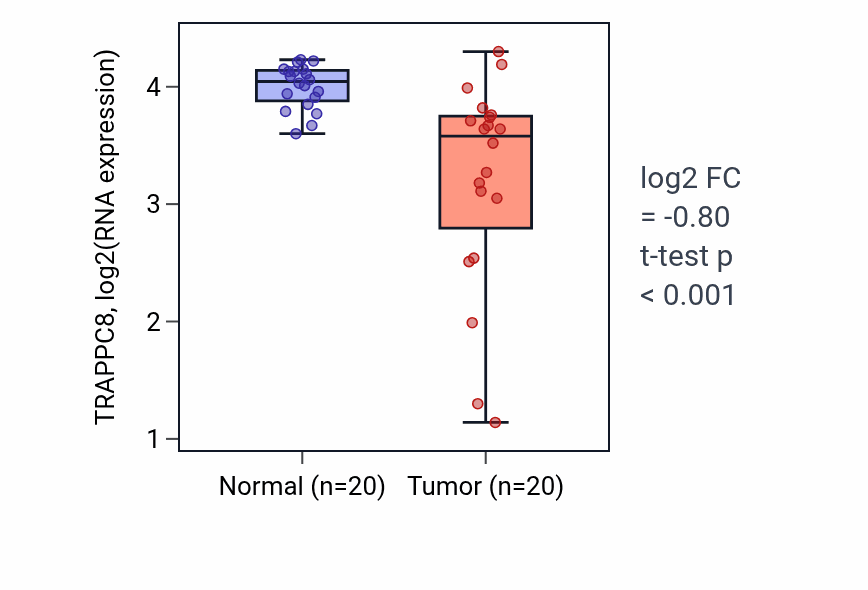 Tumor-vs-normal expression box plot for TRAPPC8 RNA in COAD.