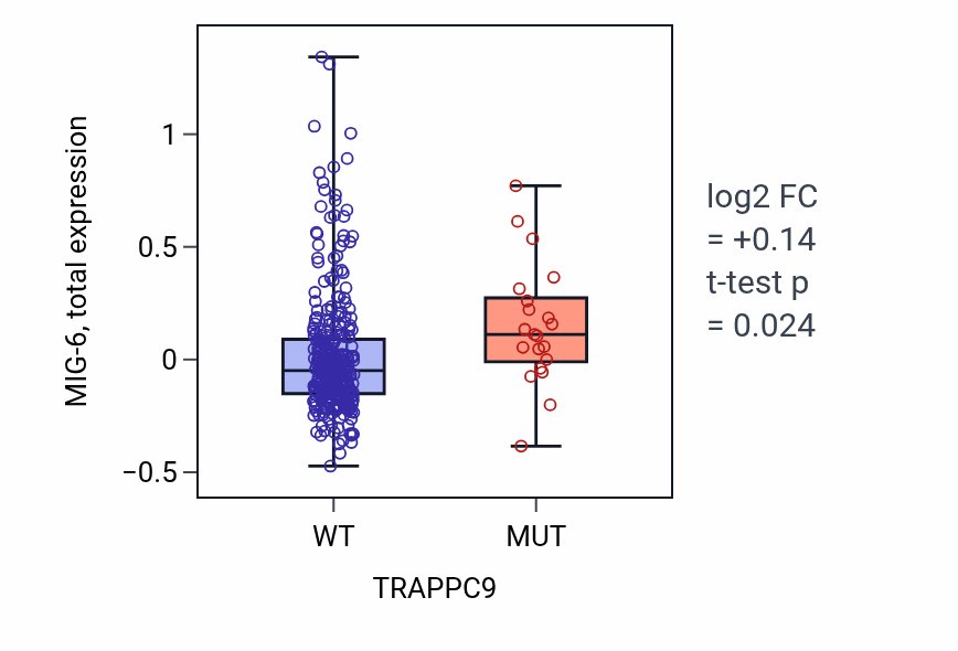 Box plot of MIG-6 in TRAPPC9-low vs TRAPPC9-high samples in SKCM.