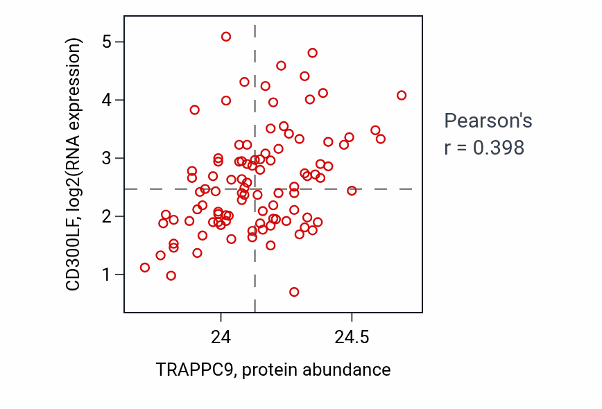 Per-sample scatter of TRAPPC9 vs CD300LF in GBM (Pearson r = 0.40).