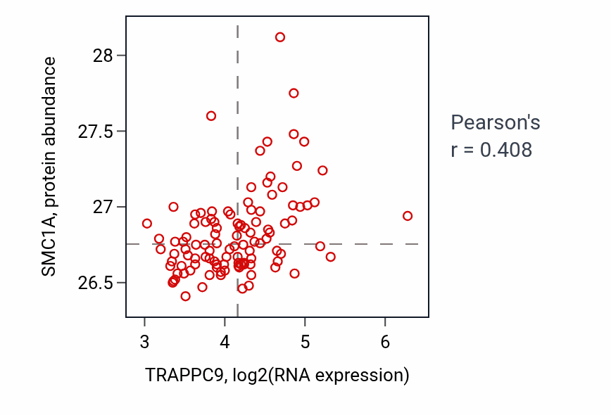 Per-sample scatter of TRAPPC9 vs SMC1A in LSCC (Pearson r = 0.41).