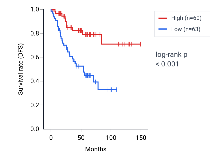 Kaplan&ndash;Meier survival curve for TRAPPC9 RNA expression in KIRC: high vs low expression groups.