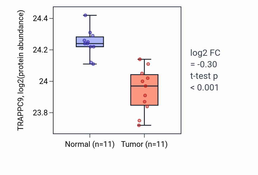 Tumor-vs-normal mass-spec protein box plot for TRAPPC9 in CCRCC.