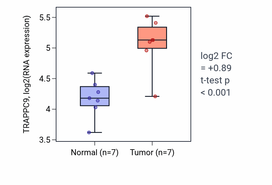 Tumor-vs-normal expression box plot for TRAPPC9 RNA in COAD.