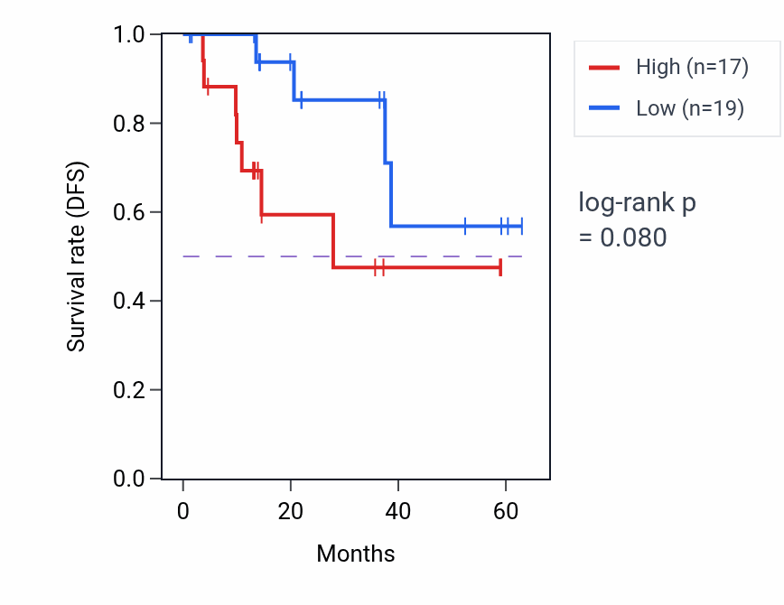 Kaplan&ndash;Meier survival curve for TRAPPC9 mass-spec protein-high vs -low samples in LUAD.