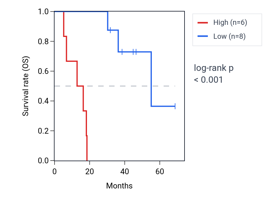 Kaplan&ndash;Meier survival curve for TRARG1 RNA expression in ACC: high vs low expression groups.