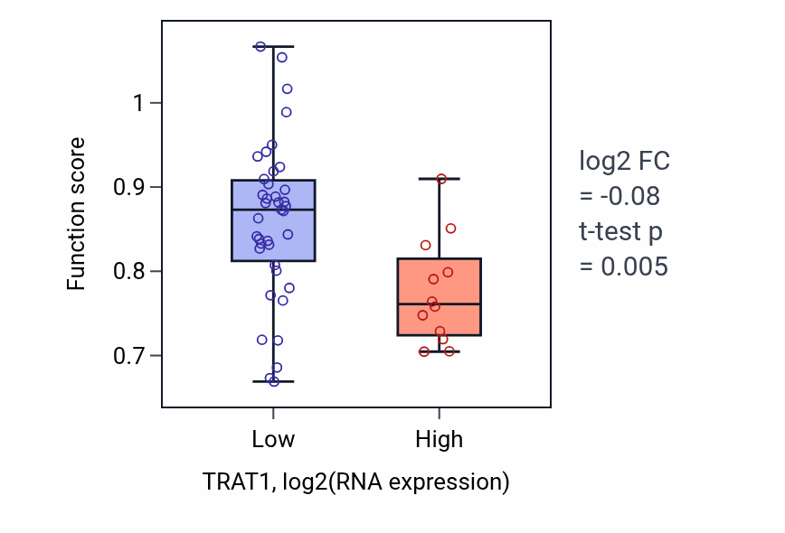 Box plot of Cardiac muscle cell contraction in TRAT1-low vs TRAT1-high samples in PANCREAS.