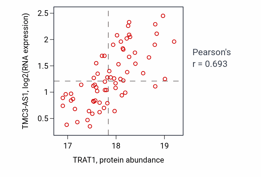 Per-sample scatter of TRAT1 vs TMC3-AS1 in LSCC (Pearson r = 0.69).