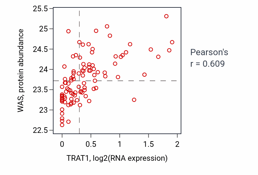 Per-sample scatter of TRAT1 vs WAS in GBM (Pearson r = 0.61).