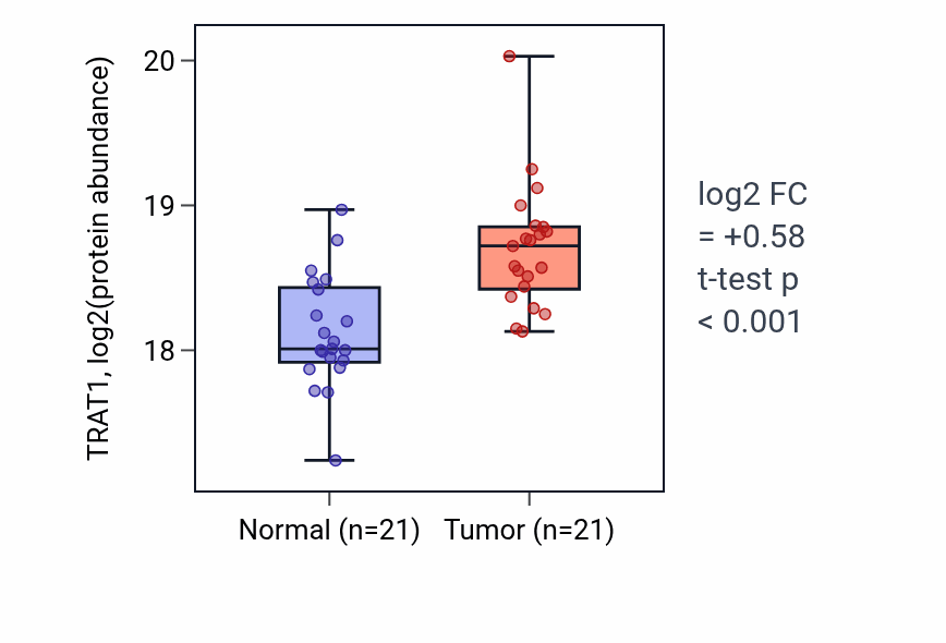Tumor-vs-normal mass-spec protein box plot for TRAT1 in CCRCC.