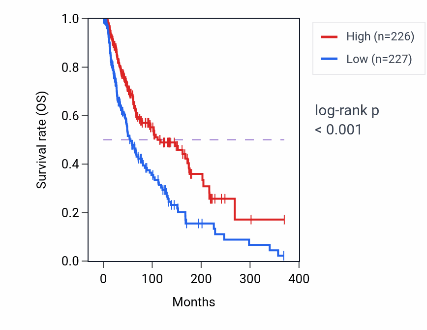 Kaplan&ndash;Meier survival curve for TRAT1 RNA-high vs -low samples in SKCM.