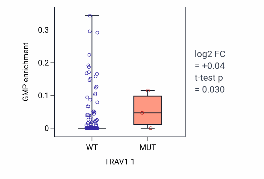 Box plot of GMP in TRAV1-1-low vs TRAV1-1-high samples in LUSC.