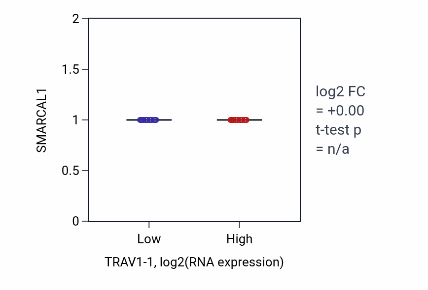 Box plot of SMARCAL1 in TRAV1-1-low vs TRAV1-1-high samples in UCEC.