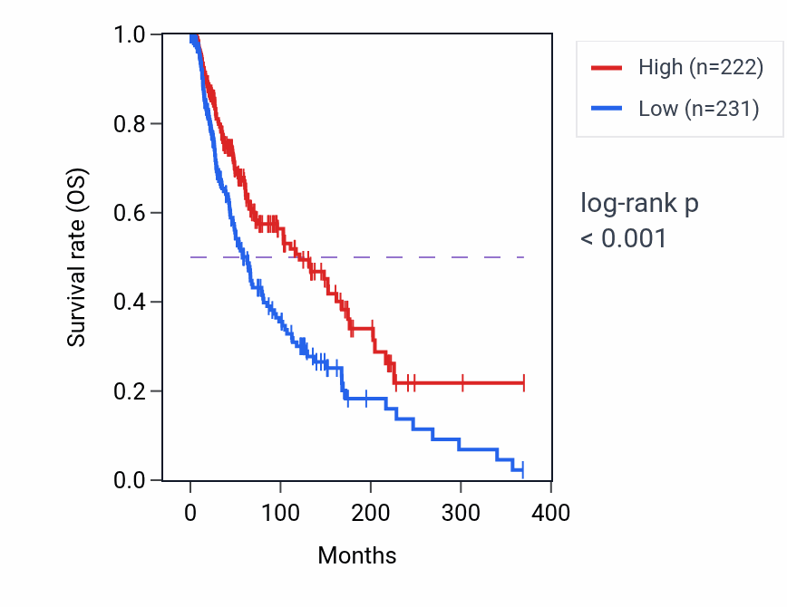 Kaplan&ndash;Meier survival curve for TRAV1-1 RNA expression in SKCM: high vs low expression groups.