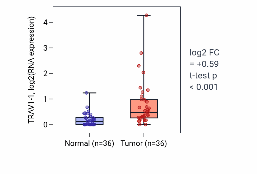 Tumor-vs-normal expression box plot for TRAV1-1 RNA in KIRC.