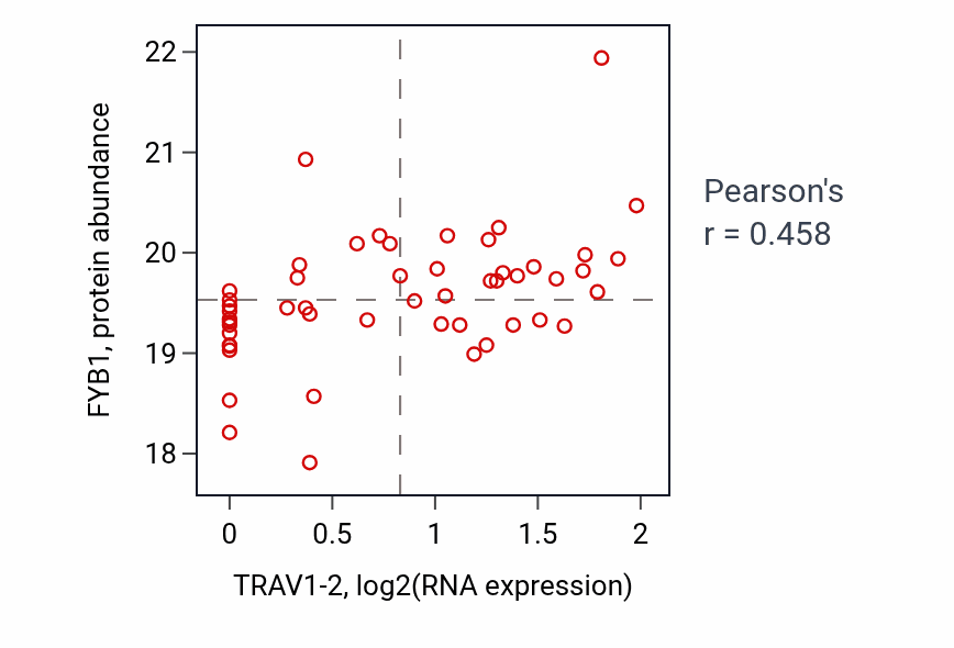 Per-sample scatter of TRAV1-2 vs FYB1 in OV (Pearson r = 0.46).