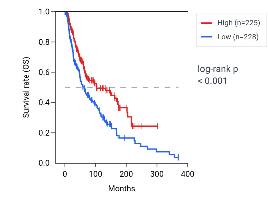 Kaplan&ndash;Meier survival curve for TRAV1-2 RNA expression in SKCM: high vs low expression groups.