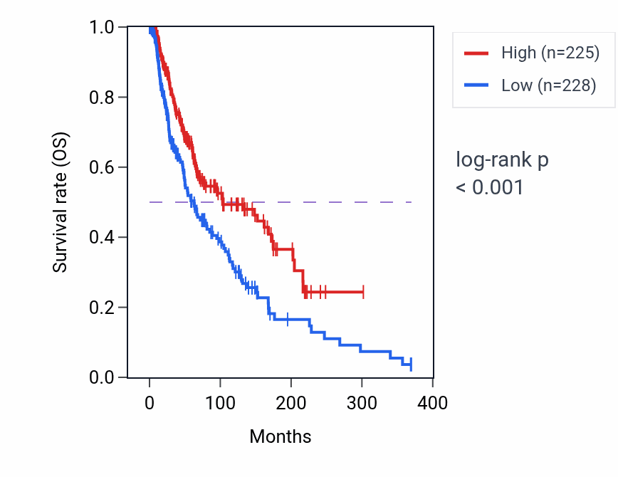 Kaplan&ndash;Meier survival curve for TRAV1-2 RNA-high vs -low samples in SKCM.