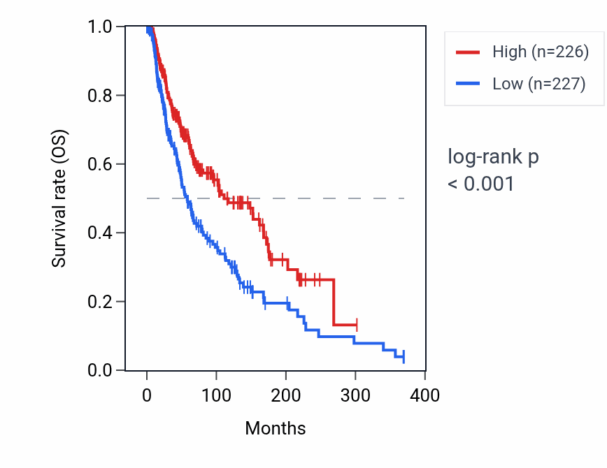 Kaplan&ndash;Meier survival curve for TRAV12-1 RNA expression in SKCM: high vs low expression groups.