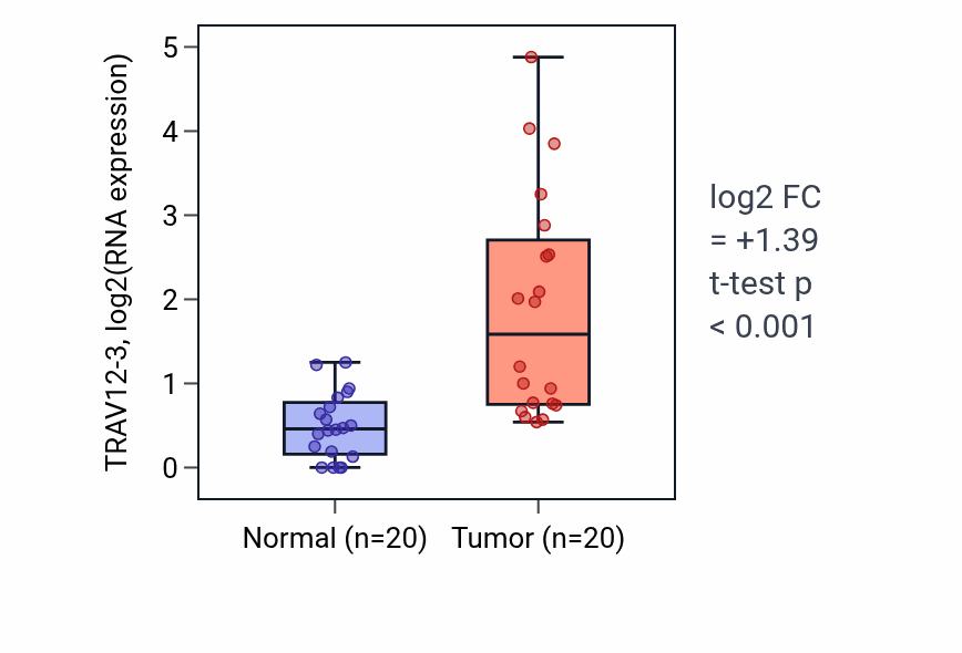 Tumor-vs-normal expression box plot for TRAV12-3 in KIRC.