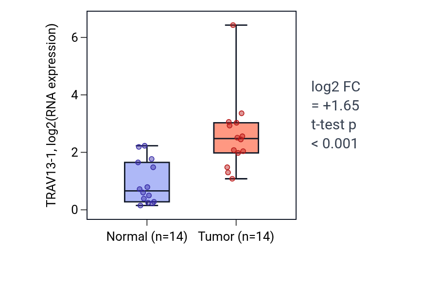 Tumor-vs-normal expression box plot for TRAV13-1 in KIRC.