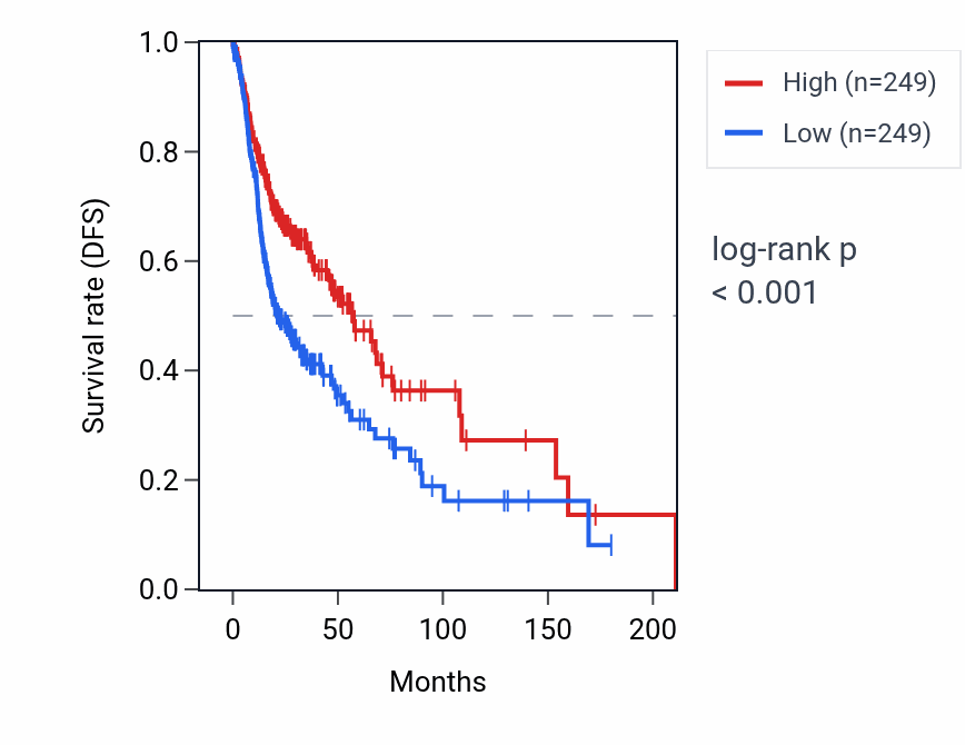 Kaplan&ndash;Meier survival curve for TRAV14DV4 RNA expression in HNSC: high vs low expression groups.