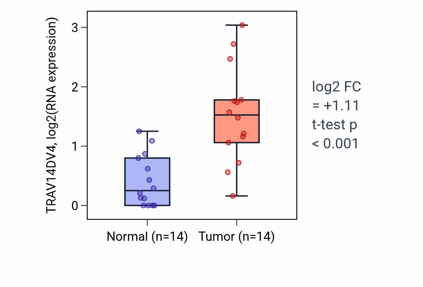Tumor-vs-normal expression box plot for TRAV14DV4 in KIRC.