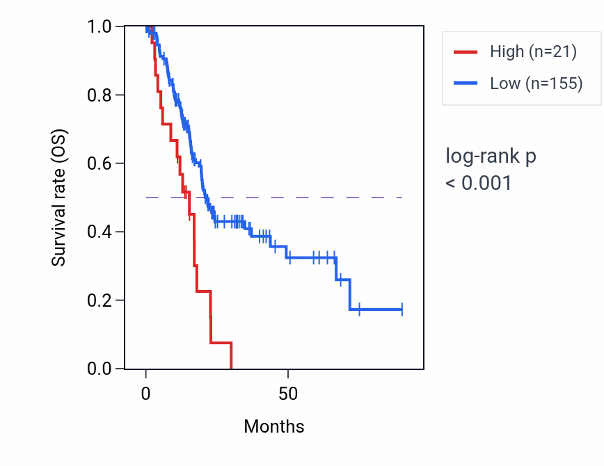 Kaplan&ndash;Meier survival curve for TRAV15 RNA expression in PAAD: high vs low expression groups.