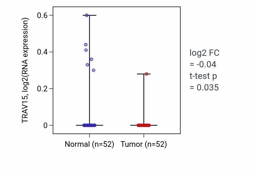 Tumor-vs-normal expression box plot for TRAV15 in PRAD.