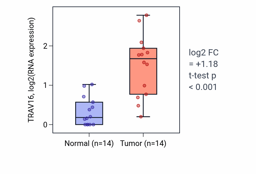 Tumor-vs-normal expression box plot for TRAV16 in KIRC.