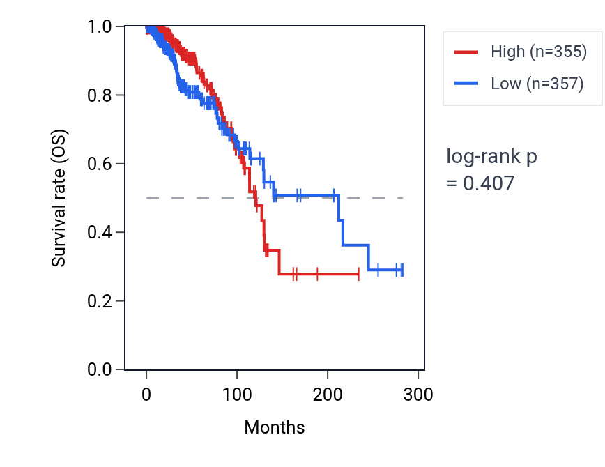 Kaplan&ndash;Meier survival curve for TRAV18 RNA expression in BRCA: high vs low expression groups.