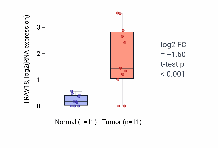 Tumor-vs-normal expression box plot for TRAV18 in KICH.