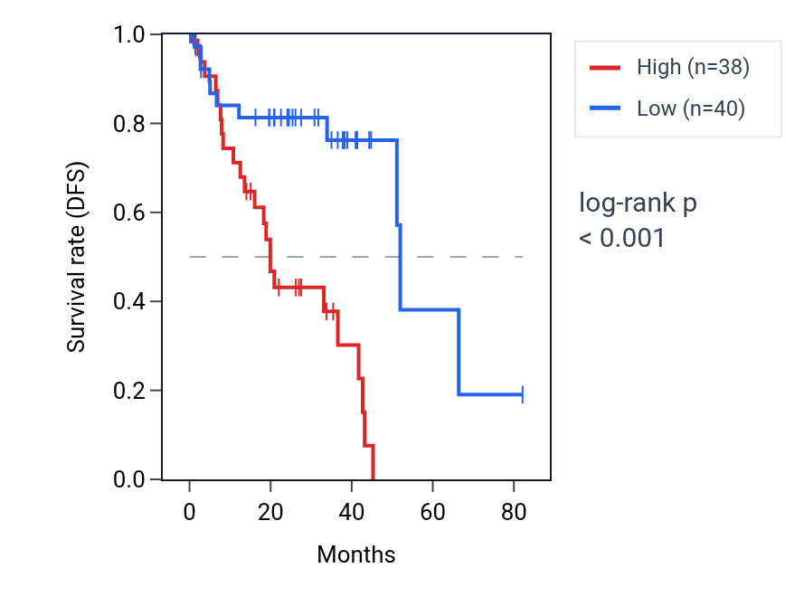 Kaplan&ndash;Meier survival curve for TRAV19 RNA expression in UVM: high vs low expression groups.