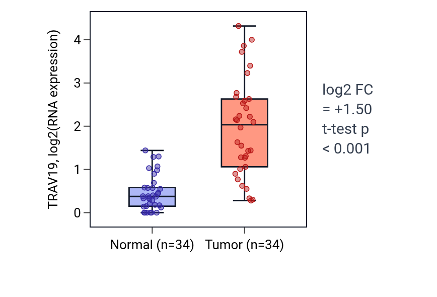 Tumor-vs-normal expression box plot for TRAV19 in KIRC.