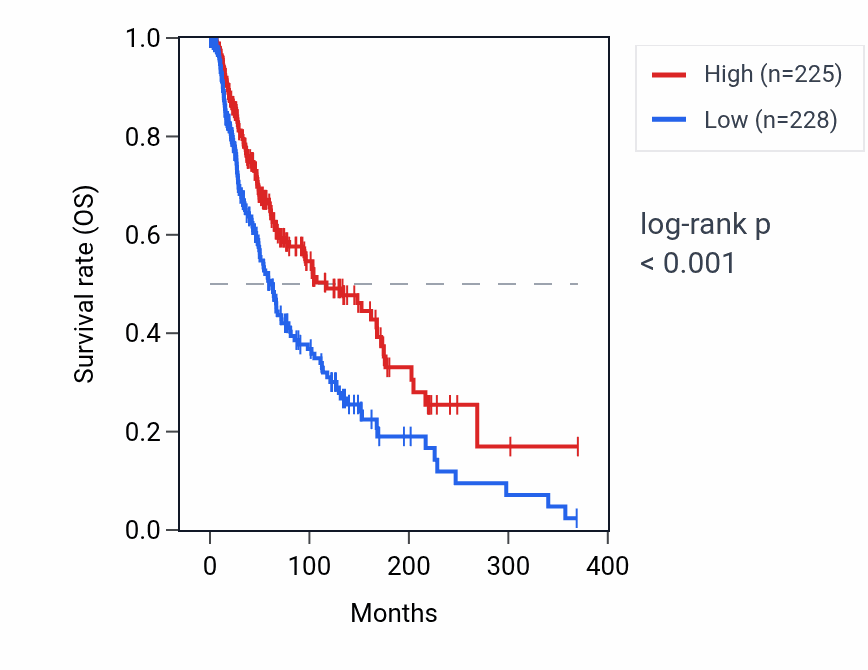 Kaplan&ndash;Meier survival curve for TRAV2 RNA expression in SKCM: high vs low expression groups.