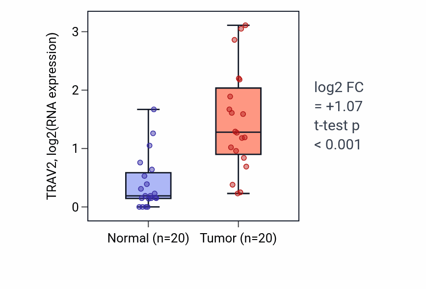 Tumor-vs-normal expression box plot for TRAV2 in KIRC.