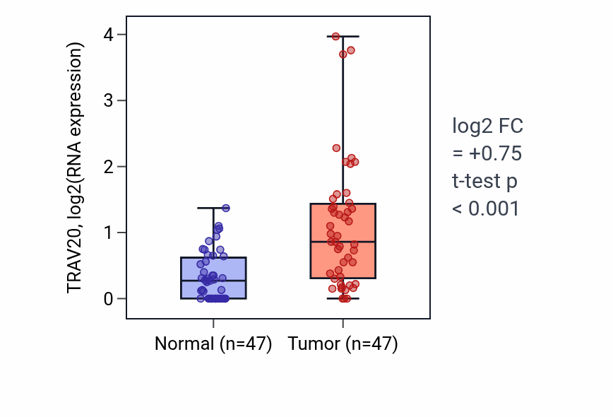 Tumor-vs-normal expression box plot for TRAV20 in KIRC.