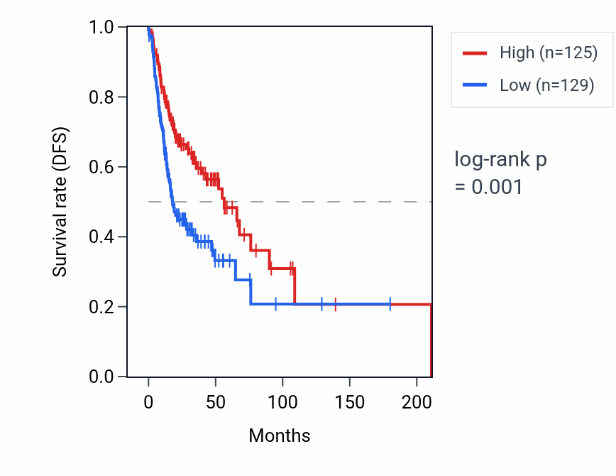 Kaplan&ndash;Meier survival curve for TRAV23DV6 RNA expression in HNSC: high vs low expression groups.