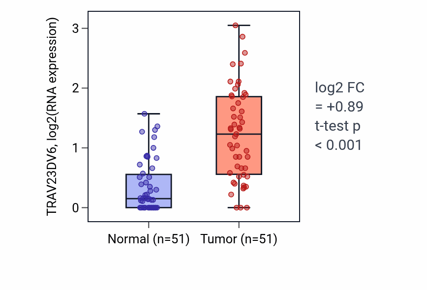 Tumor-vs-normal expression box plot for TRAV23DV6 in KIRC.