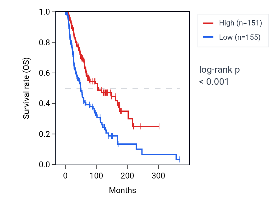Kaplan&ndash;Meier survival curve for TRAV24 RNA expression in SKCM: high vs low expression groups.